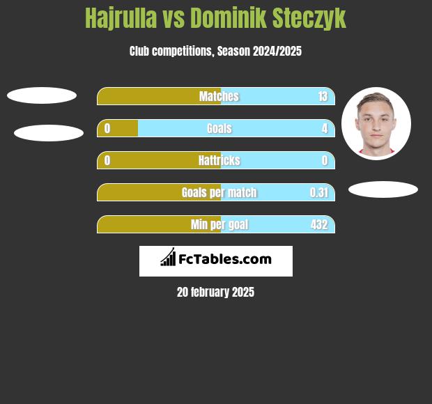 Hajrulla vs Dominik Steczyk h2h player stats