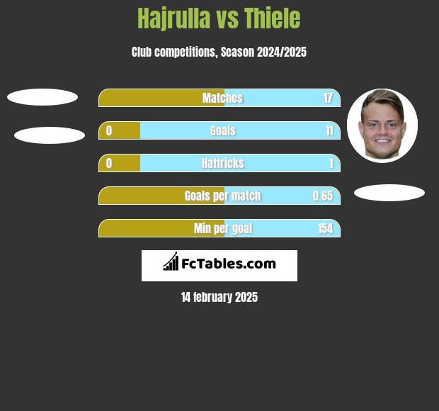 Hajrulla vs Thiele h2h player stats