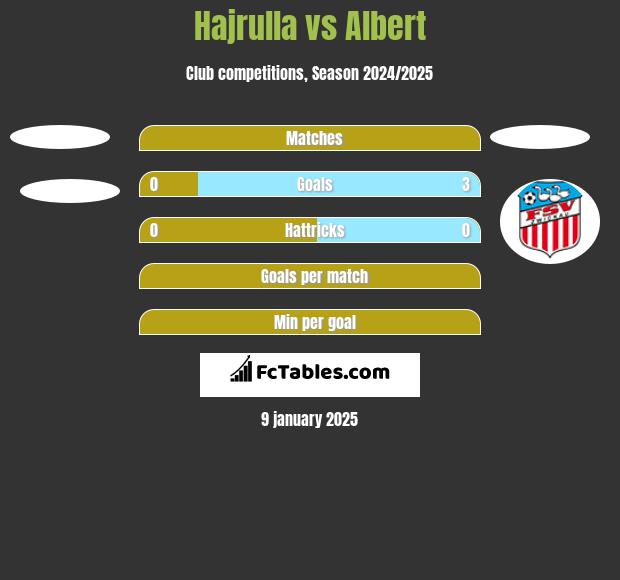 Hajrulla vs Albert h2h player stats