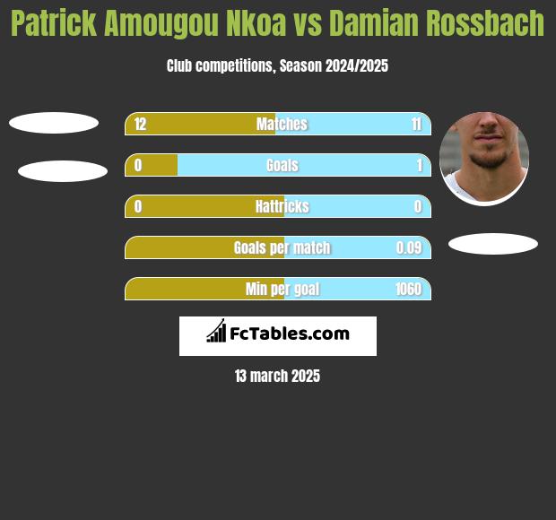 Patrick Amougou Nkoa vs Damian Rossbach h2h player stats