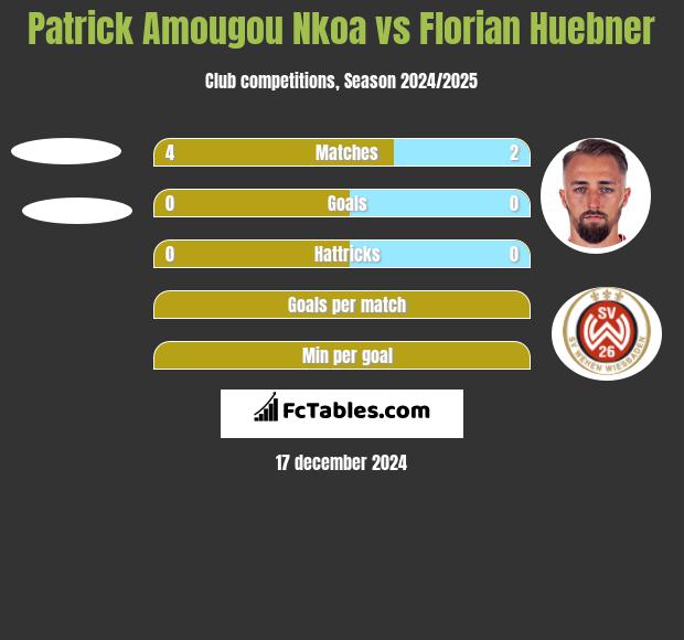 Patrick Amougou Nkoa vs Florian Huebner h2h player stats