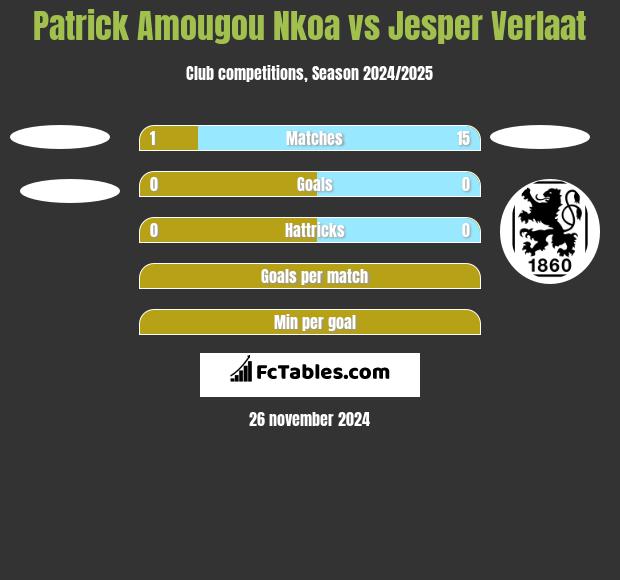 Patrick Amougou Nkoa vs Jesper Verlaat h2h player stats