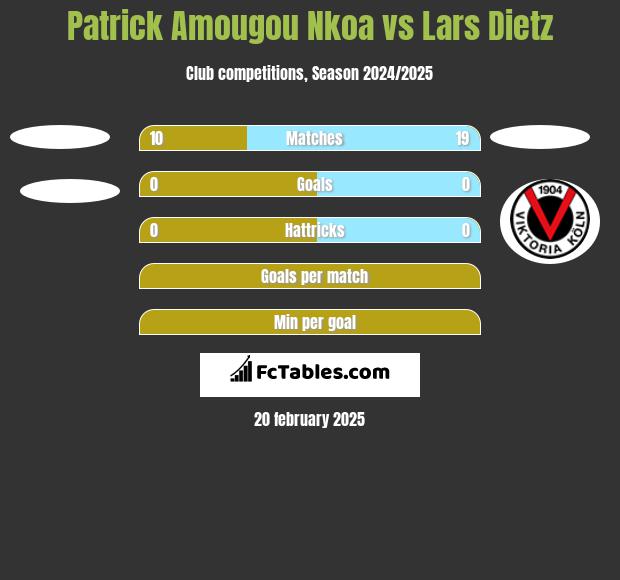 Patrick Amougou Nkoa vs Lars Dietz h2h player stats