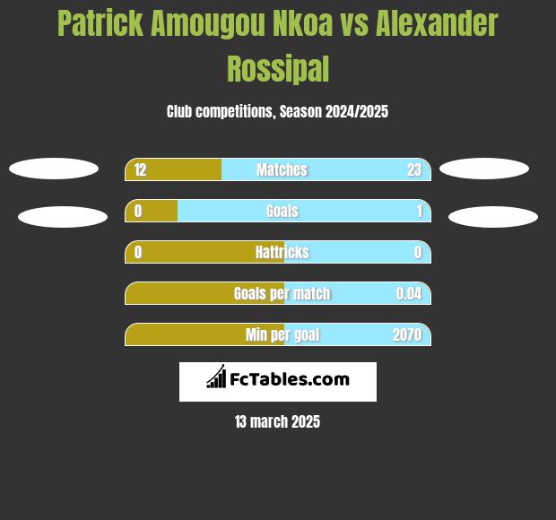 Patrick Amougou Nkoa vs Alexander Rossipal h2h player stats