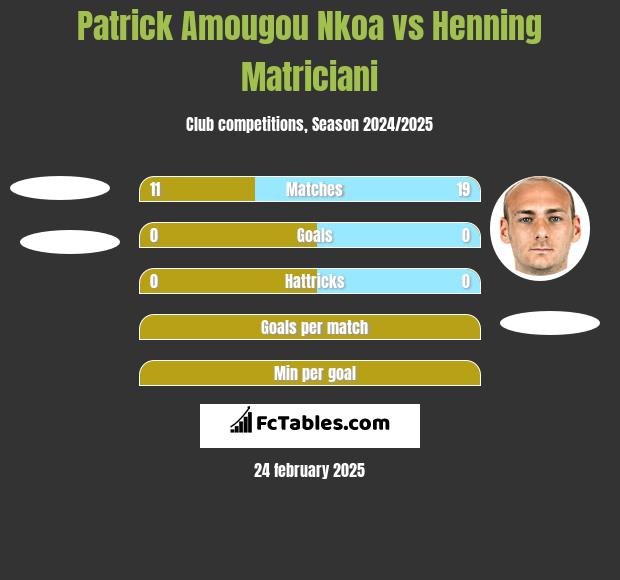 Patrick Amougou Nkoa vs Henning Matriciani h2h player stats