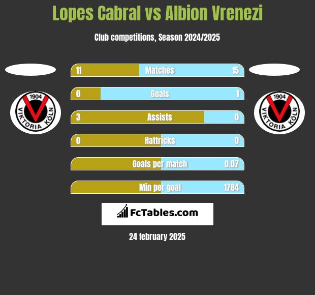 Lopes Cabral vs Albion Vrenezi h2h player stats