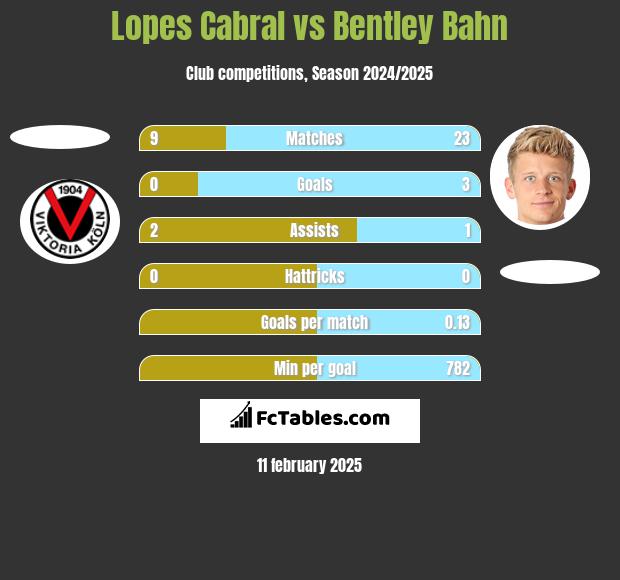 Lopes Cabral vs Bentley Bahn h2h player stats