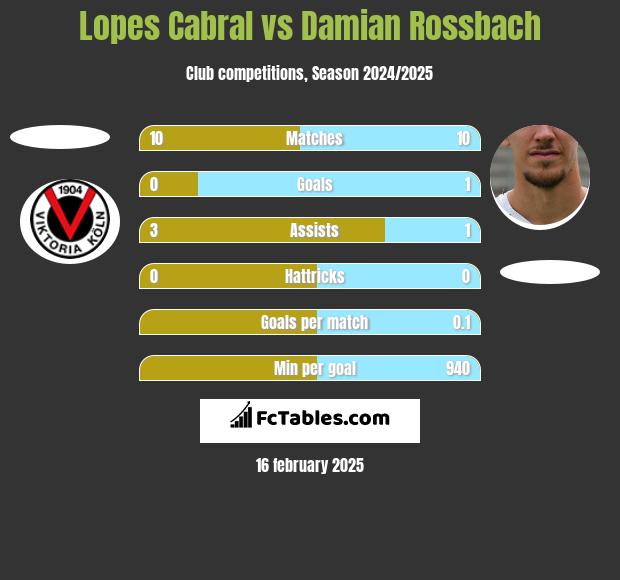 Lopes Cabral vs Damian Rossbach h2h player stats