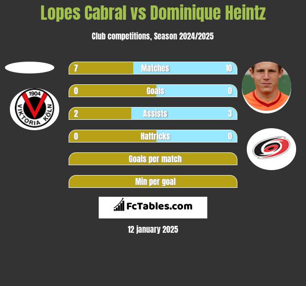 Lopes Cabral vs Dominique Heintz h2h player stats