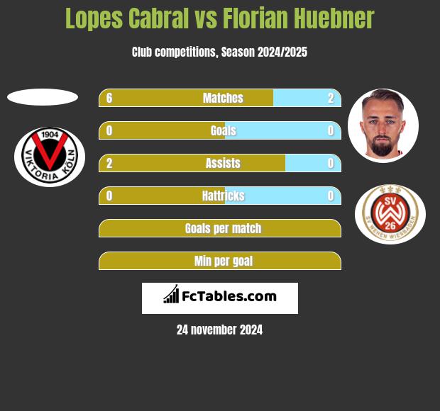 Lopes Cabral vs Florian Huebner h2h player stats