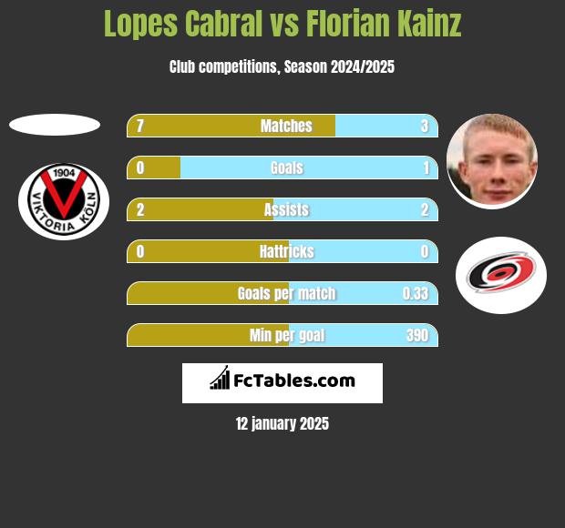 Lopes Cabral vs Florian Kainz h2h player stats