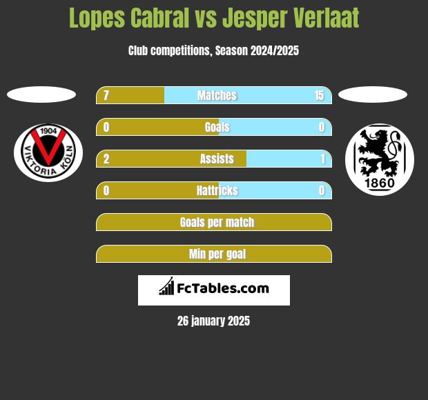 Lopes Cabral vs Jesper Verlaat h2h player stats