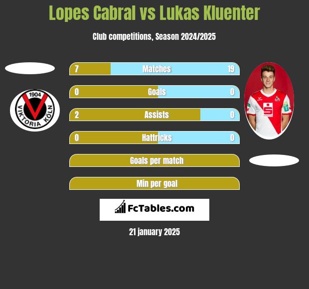 Lopes Cabral vs Lukas Kluenter h2h player stats