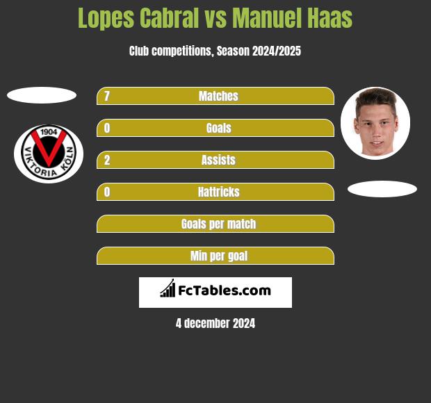 Lopes Cabral vs Manuel Haas h2h player stats