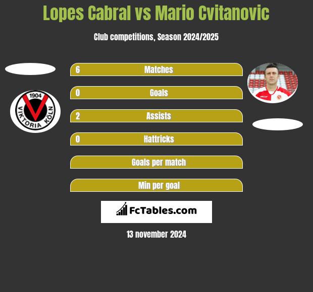 Lopes Cabral vs Mario Cvitanovic h2h player stats