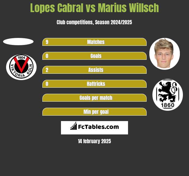 Lopes Cabral vs Marius Willsch h2h player stats