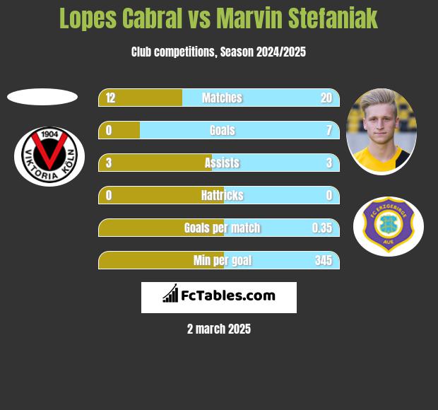 Lopes Cabral vs Marvin Stefaniak h2h player stats