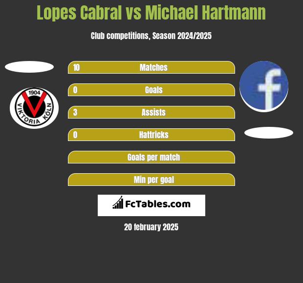 Lopes Cabral vs Michael Hartmann h2h player stats