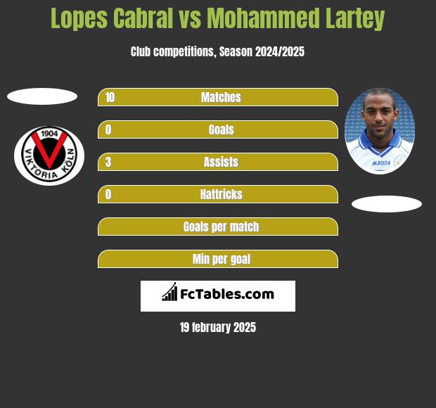 Lopes Cabral vs Mohammed Lartey h2h player stats