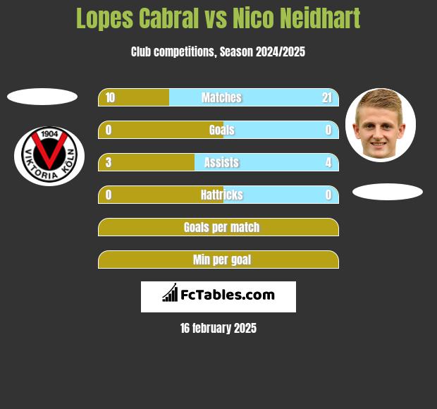 Lopes Cabral vs Nico Neidhart h2h player stats