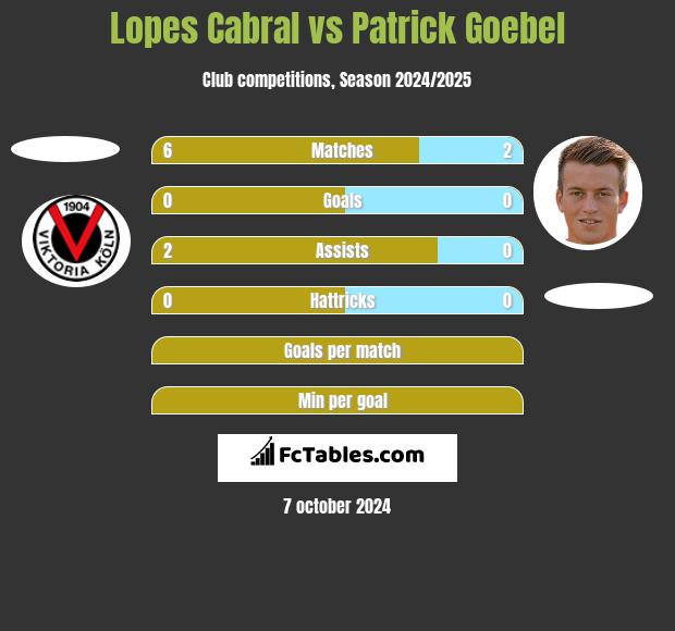 Lopes Cabral vs Patrick Goebel h2h player stats