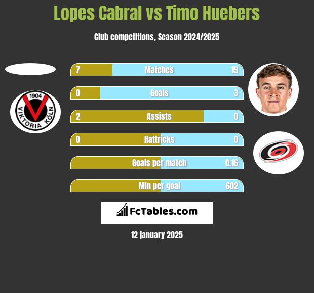 Lopes Cabral vs Timo Huebers h2h player stats