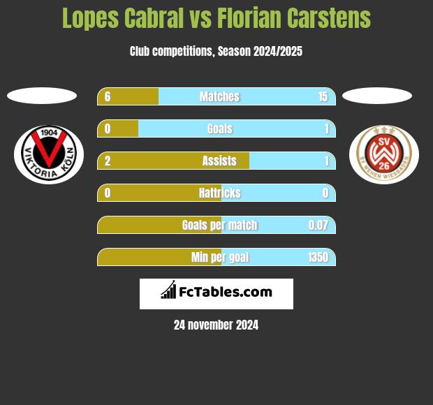 Lopes Cabral vs Florian Carstens h2h player stats