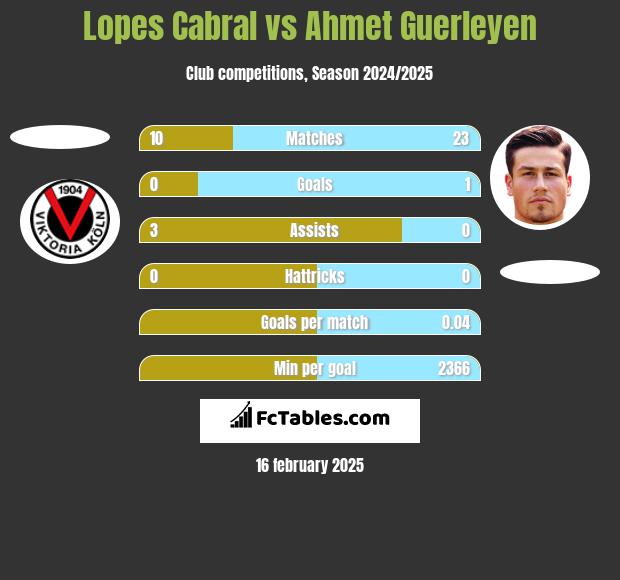 Lopes Cabral vs Ahmet Guerleyen h2h player stats