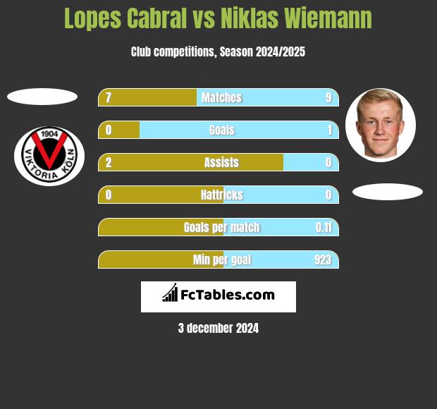 Lopes Cabral vs Niklas Wiemann h2h player stats