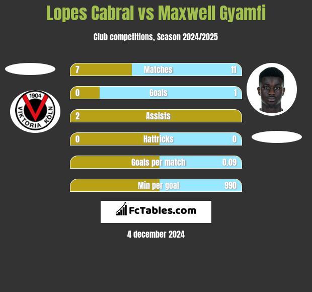 Lopes Cabral vs Maxwell Gyamfi h2h player stats