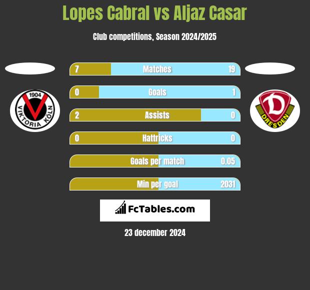 Lopes Cabral vs Aljaz Casar h2h player stats