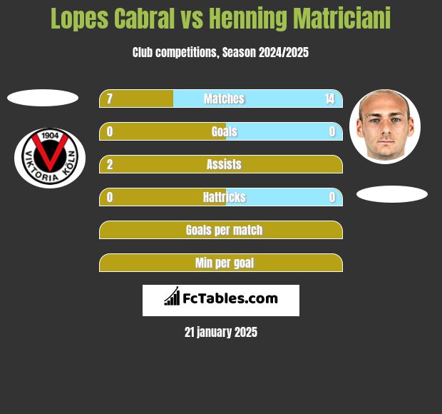 Lopes Cabral vs Henning Matriciani h2h player stats