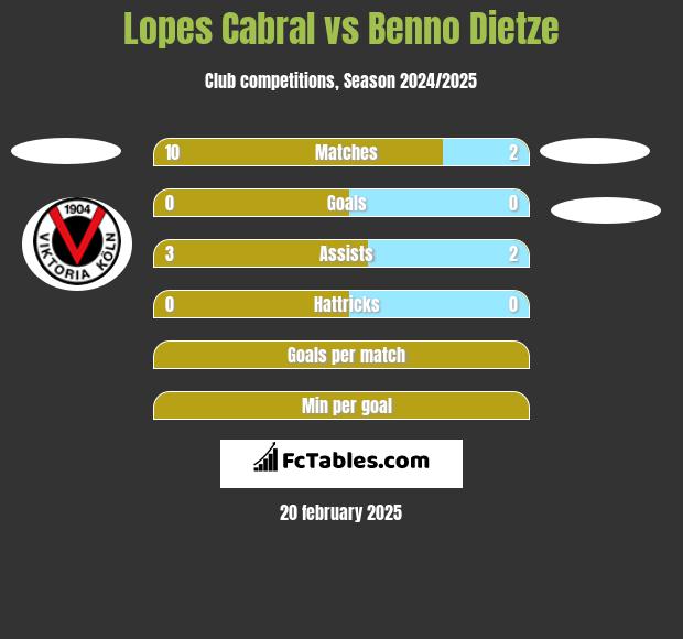 Lopes Cabral vs Benno Dietze h2h player stats