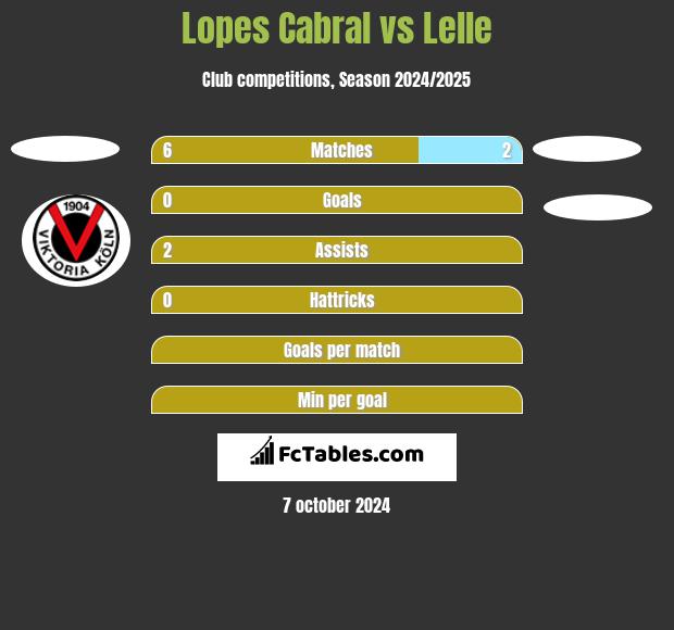 Lopes Cabral vs Lelle h2h player stats