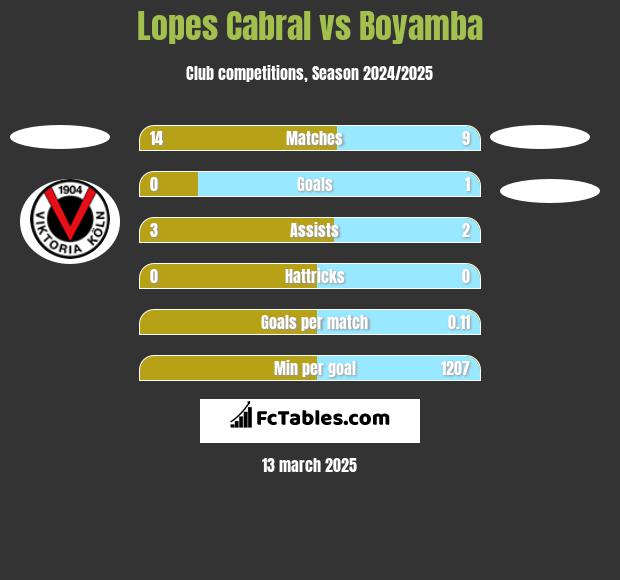 Lopes Cabral vs Boyamba h2h player stats