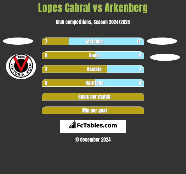 Lopes Cabral vs Arkenberg h2h player stats