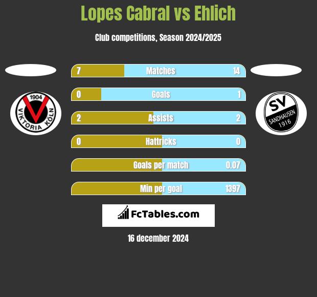 Lopes Cabral vs Ehlich h2h player stats