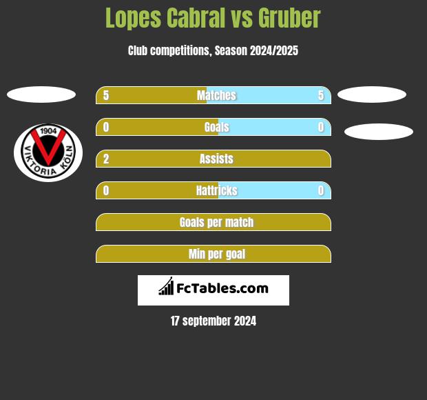 Lopes Cabral vs Gruber h2h player stats