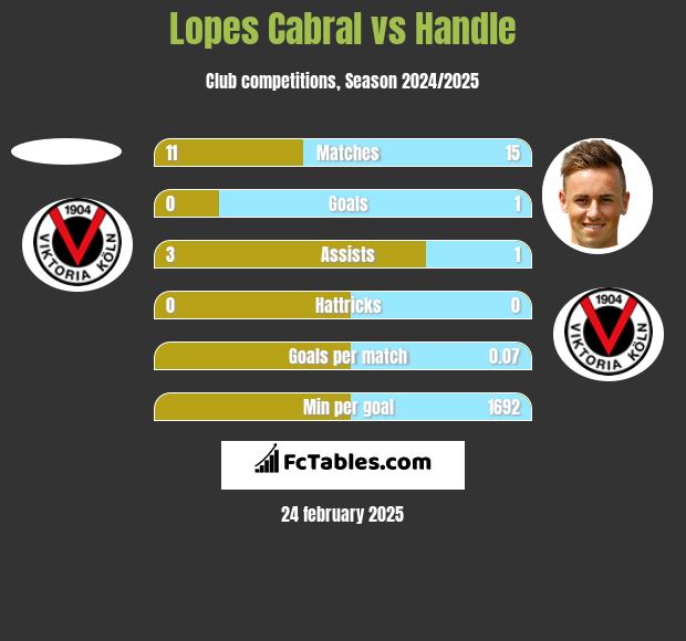 Lopes Cabral vs Handle h2h player stats