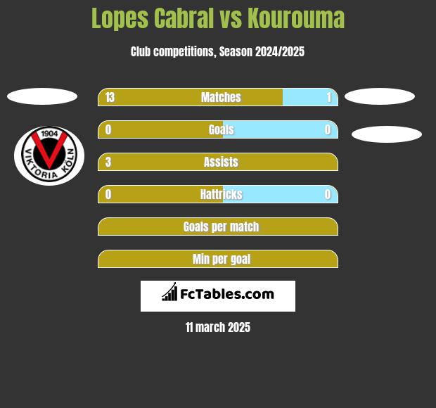 Lopes Cabral vs Kourouma h2h player stats