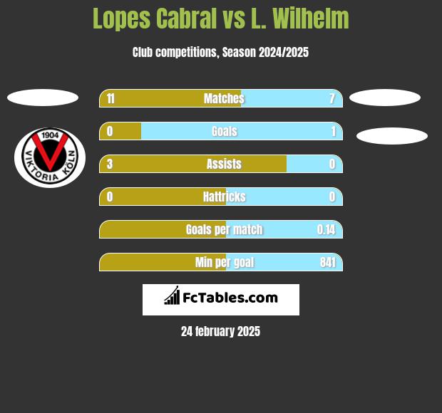 Lopes Cabral vs L. Wilhelm h2h player stats