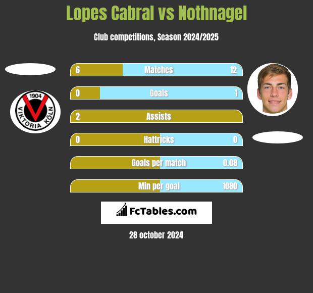 Lopes Cabral vs Nothnagel h2h player stats