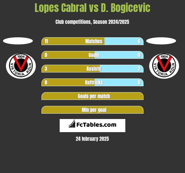 Lopes Cabral vs D. Bogicevic h2h player stats