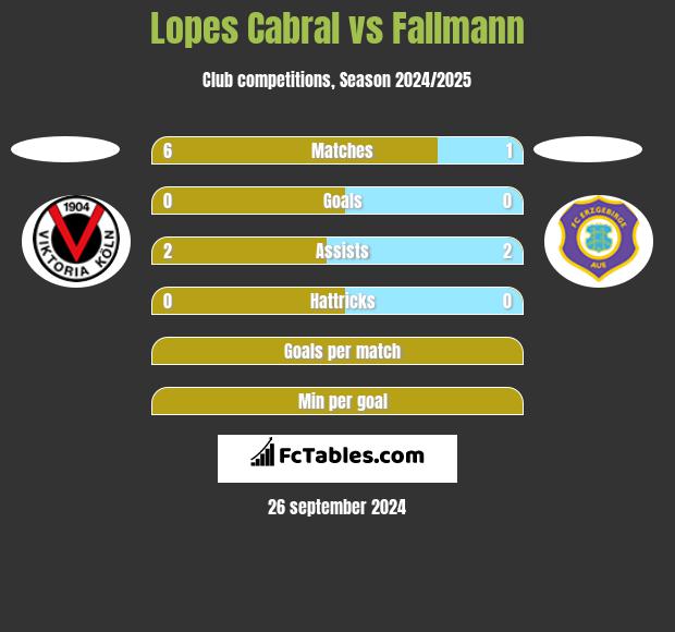 Lopes Cabral vs Fallmann h2h player stats