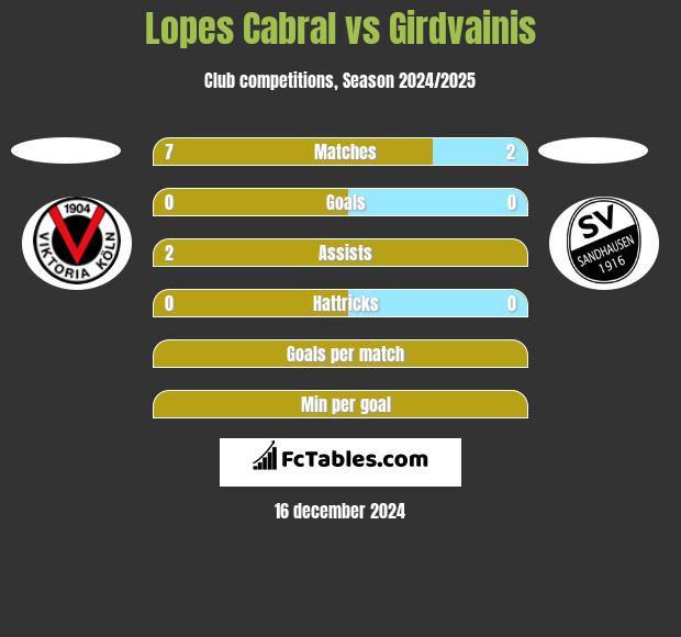 Lopes Cabral vs Girdvainis h2h player stats