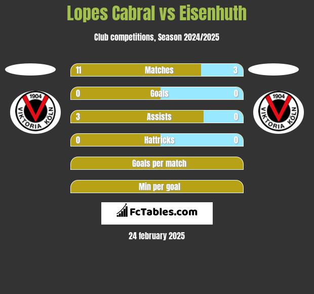 Lopes Cabral vs Eisenhuth h2h player stats