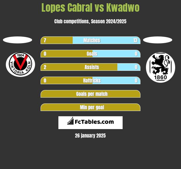 Lopes Cabral vs Kwadwo h2h player stats