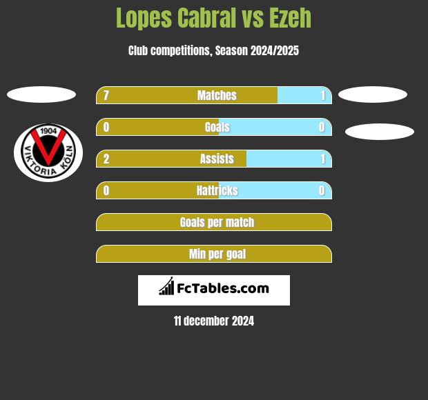 Lopes Cabral vs Ezeh h2h player stats