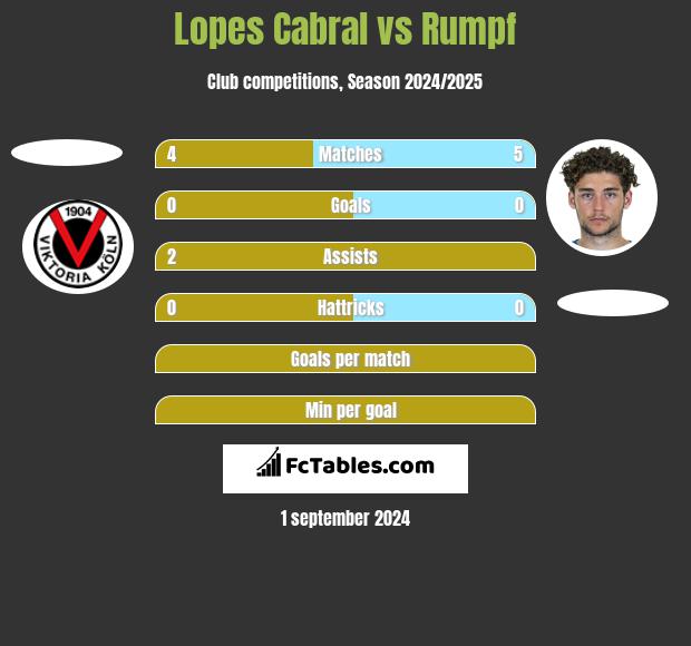 Lopes Cabral vs Rumpf h2h player stats