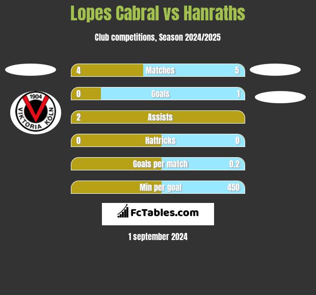 Lopes Cabral vs Hanraths h2h player stats